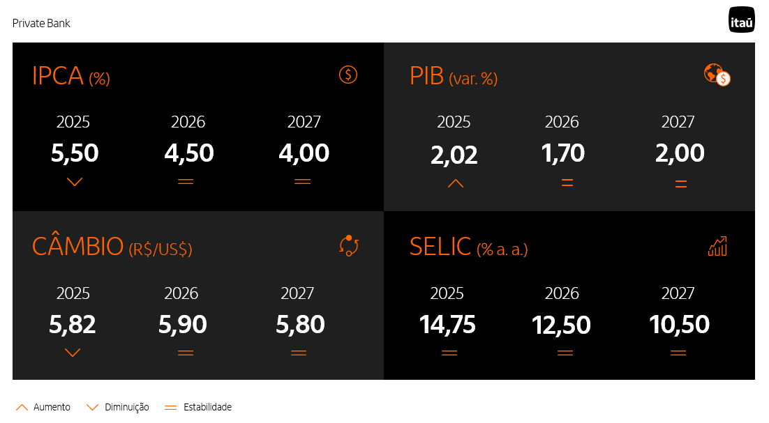 Tabela com principais indicadores econômicos revisados pelo boletim Focus