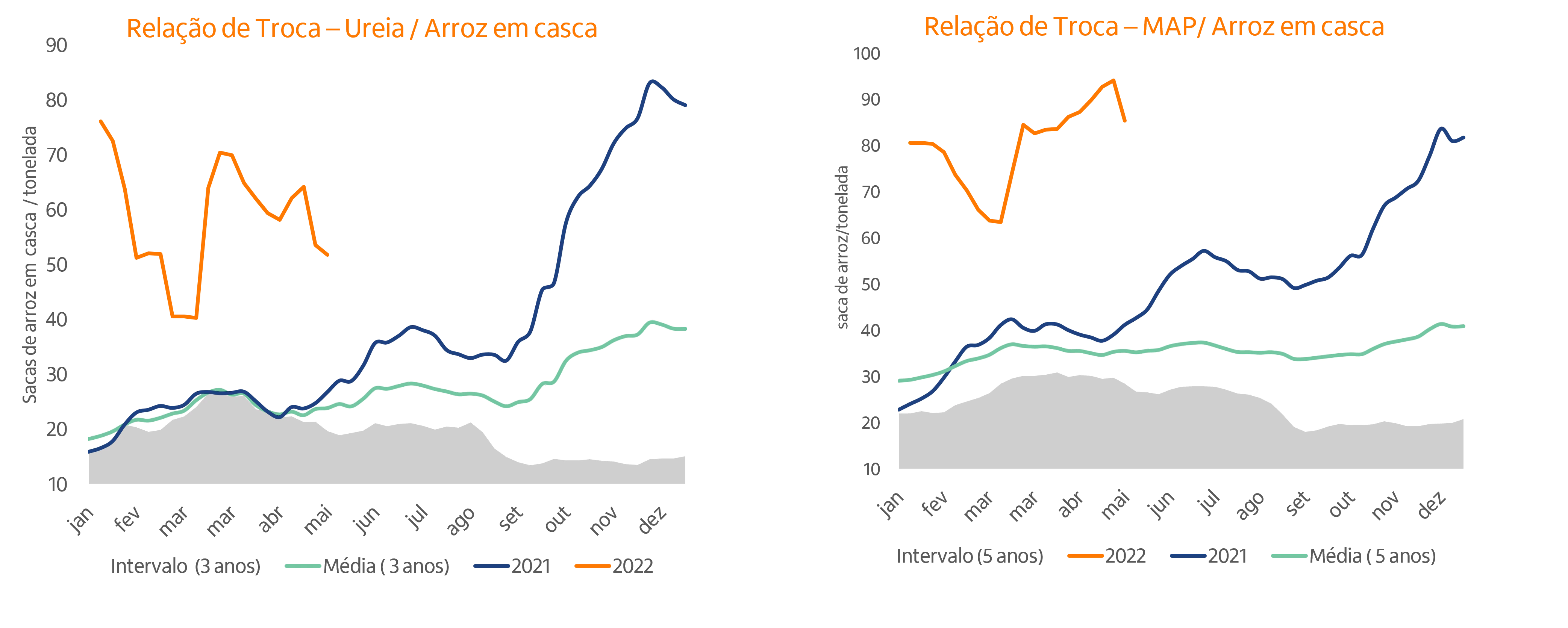 Gráficos de linhas com a relação de troca da produção de arroz com fertilizantes.