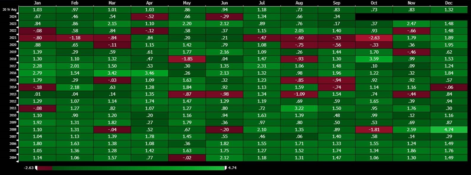 Fonte Bloomberg, Dados até 30 de setembro de 2024