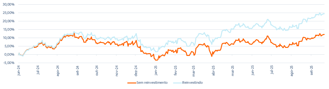 Fonte: bloomberg, dados até 29 de setembro de 2025