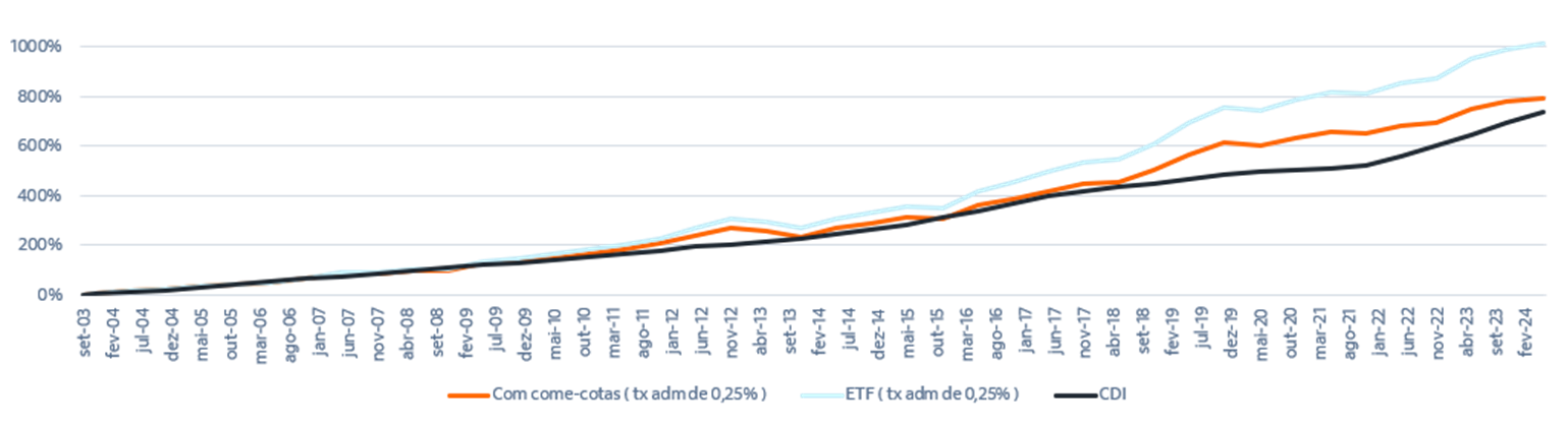 Fonte: Itau Asset