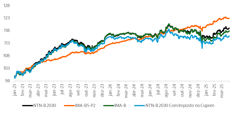 Fonte: Bloomberg & Itaú Asset. Dados: abril de 2025