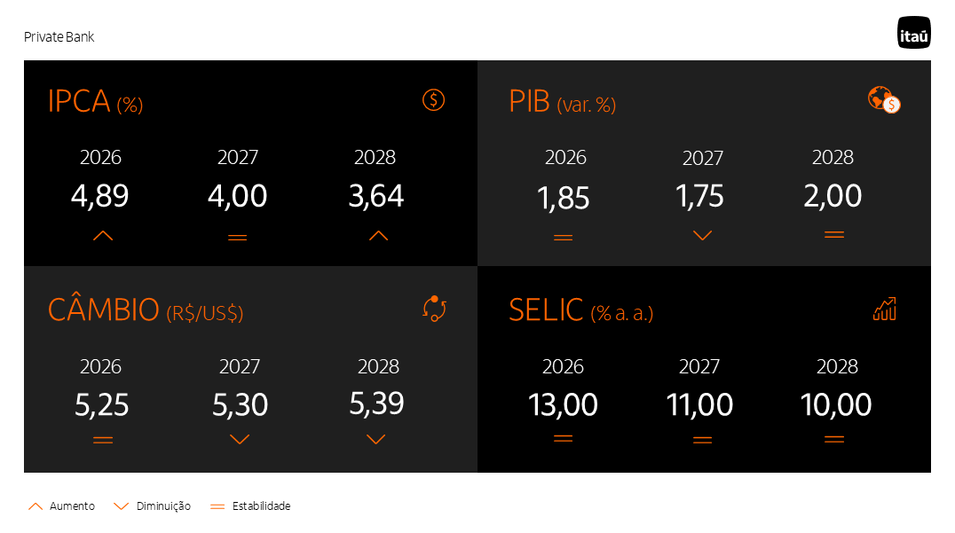 Tabela com a mediana das projeções do mercado para o IPCA, o PIB, o câmbio e a Selic de 2026, 2027 e 2028, coletadas pelo Relatório Focus do Banco Central divulgado nesta segunda-feira, 4 de maio de 2026
