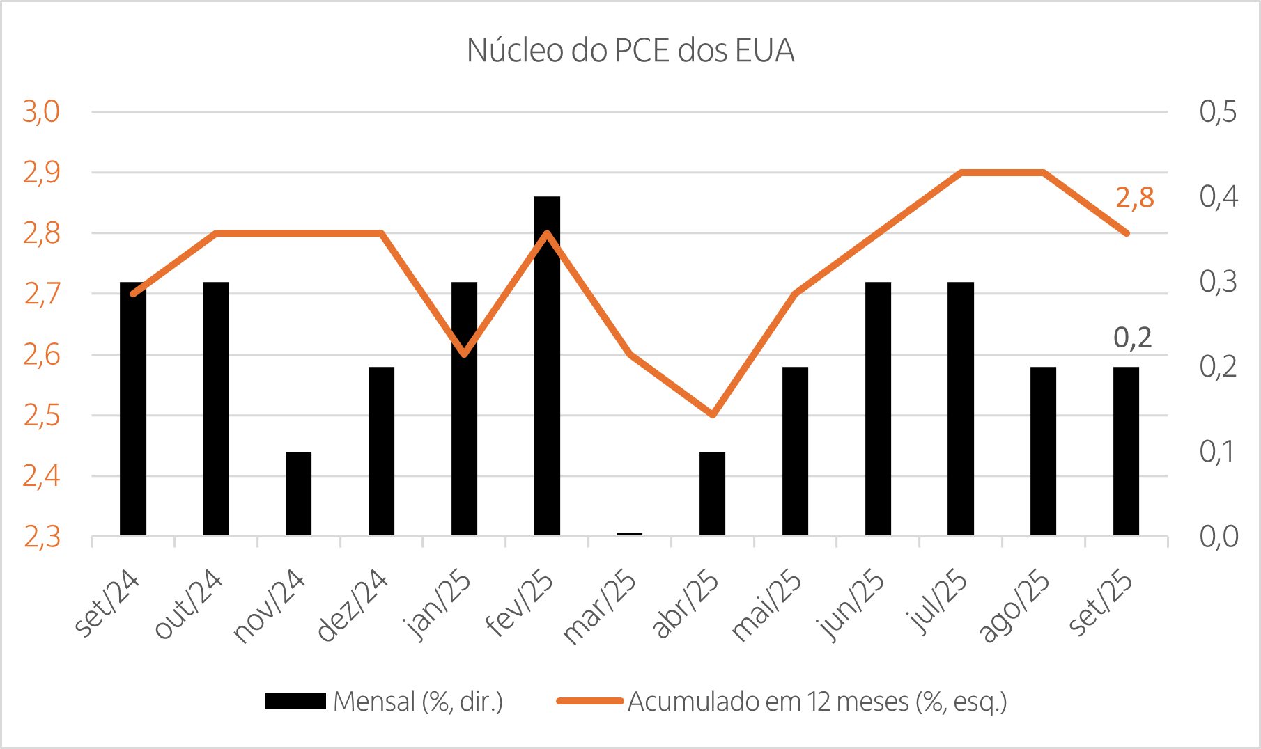 Gráfico com o resultado do PCE EUA 