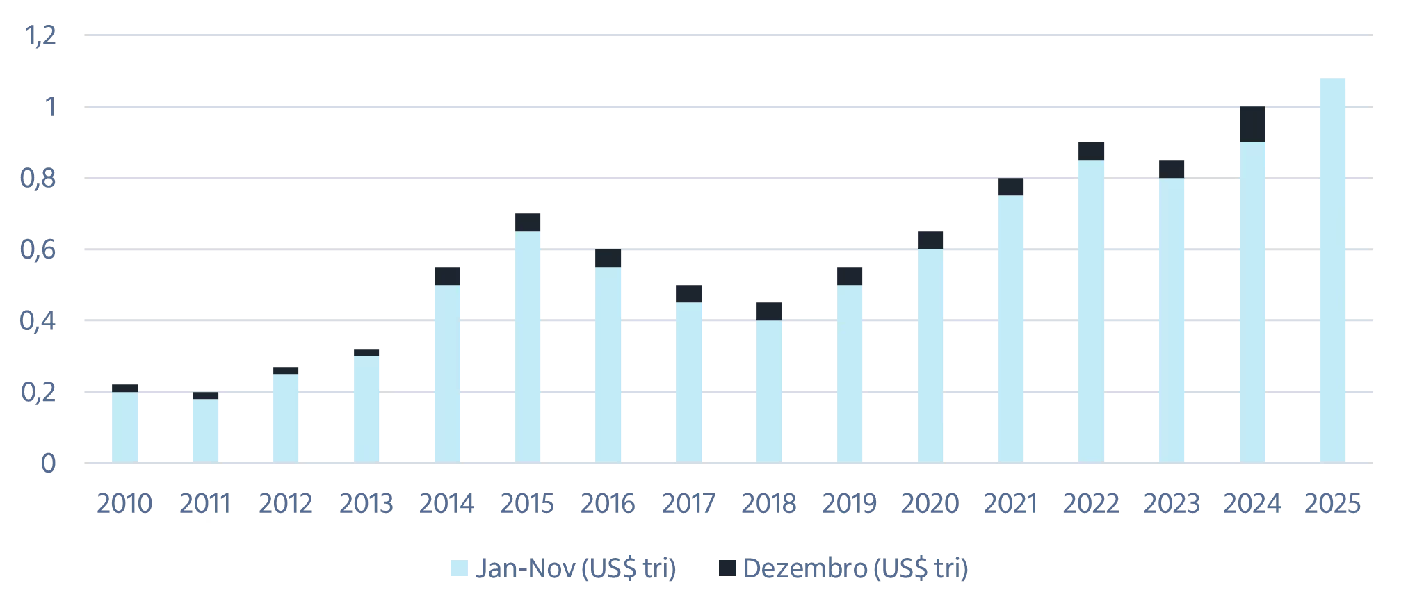 Fonte: Bloomberg. Dados de novembro de 2025