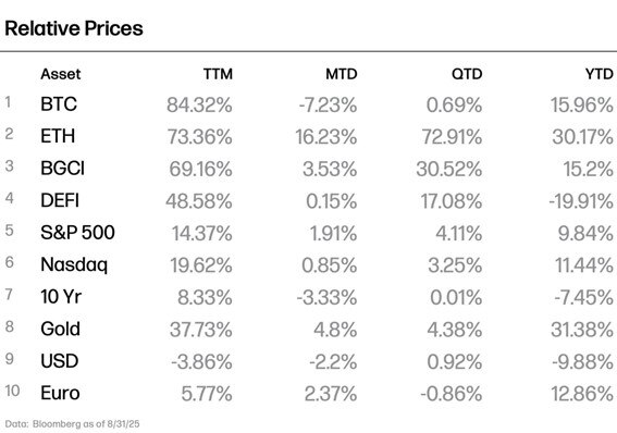 Fonte: BBG, Setembro 2025