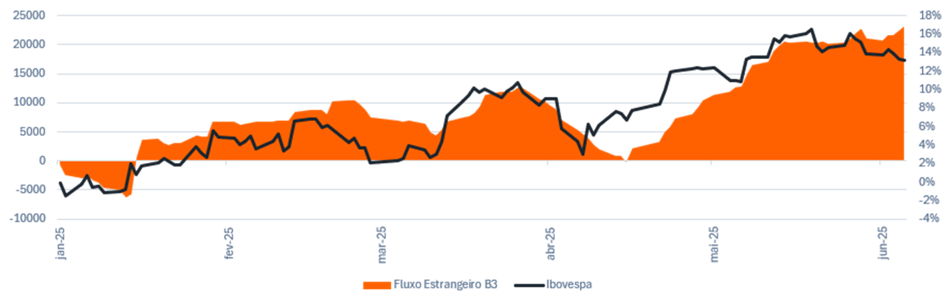 Fonte: Bloomberg & Itaú Asset.