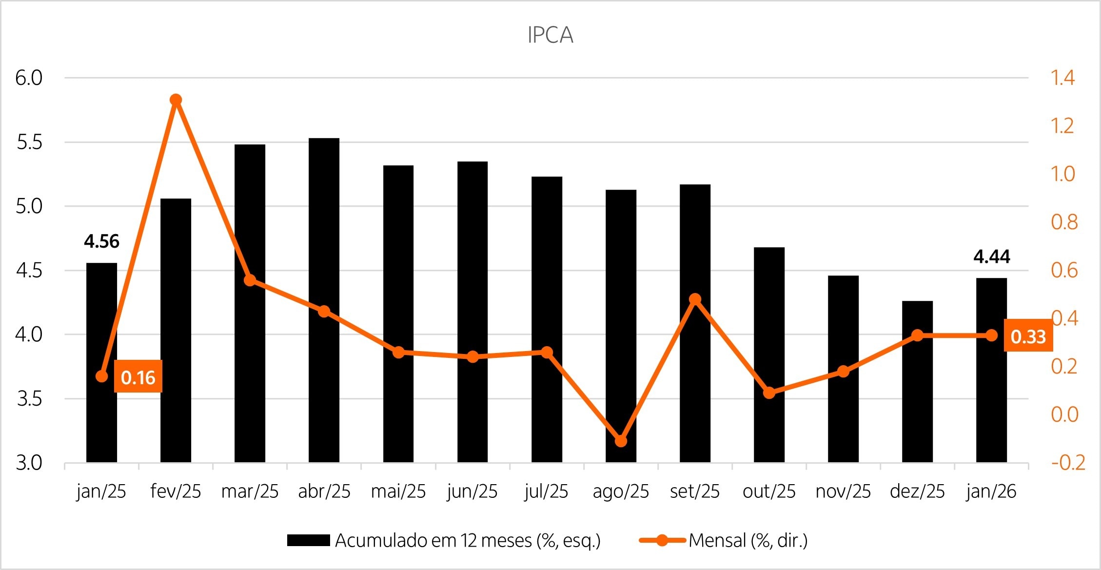 Gráfico com a variação do IPCA
