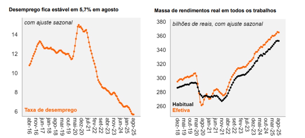 Gráfico com os resultados do desemprego e massa de rendimentos reais nos últimos meses