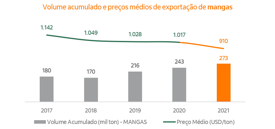 Gráficos com exportações de manga.