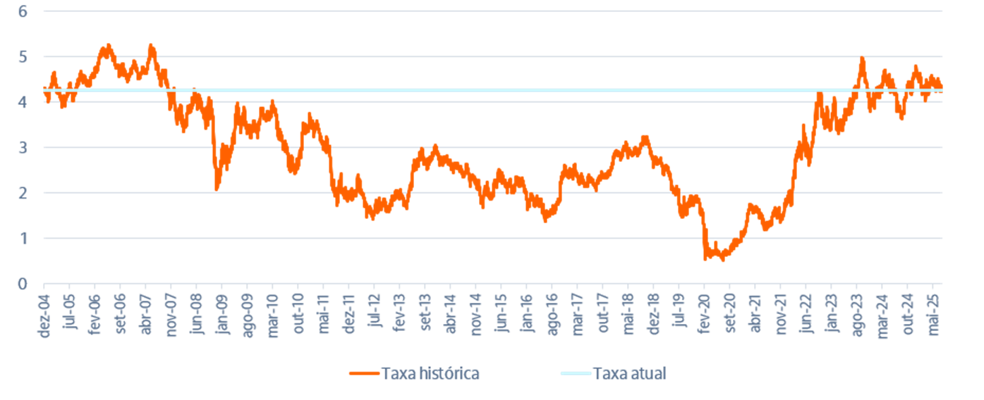 Fonte: Bloomberg & Itaú Asset.