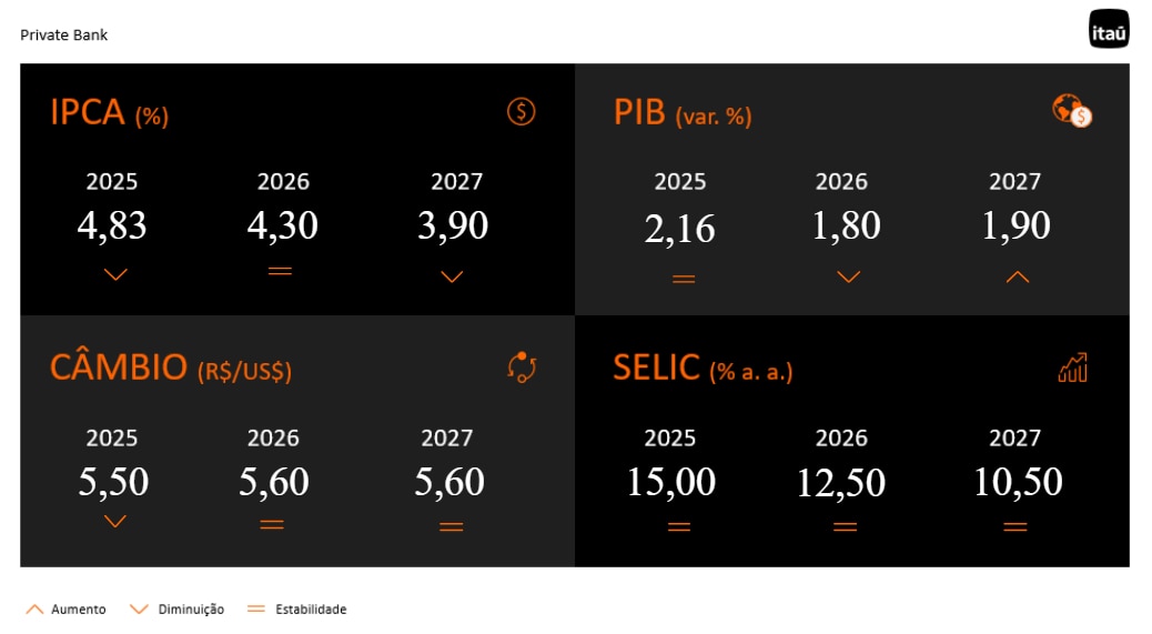 tabela com atualizações sobre os principais indicadores do Boletim Focus