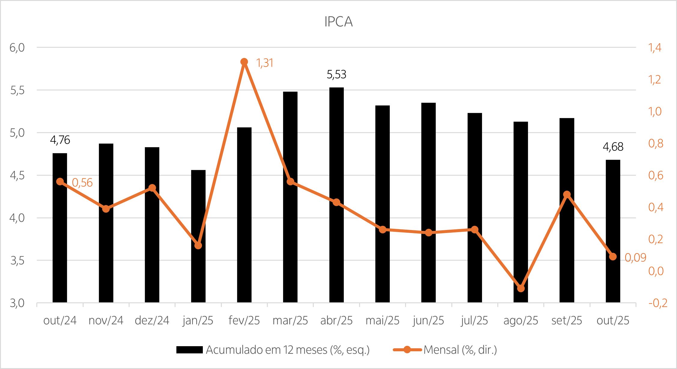 gráfico com resultado dos últimos 12 meses do IPCA (Variação mensal/Variação do acumulado em 12 meses) 