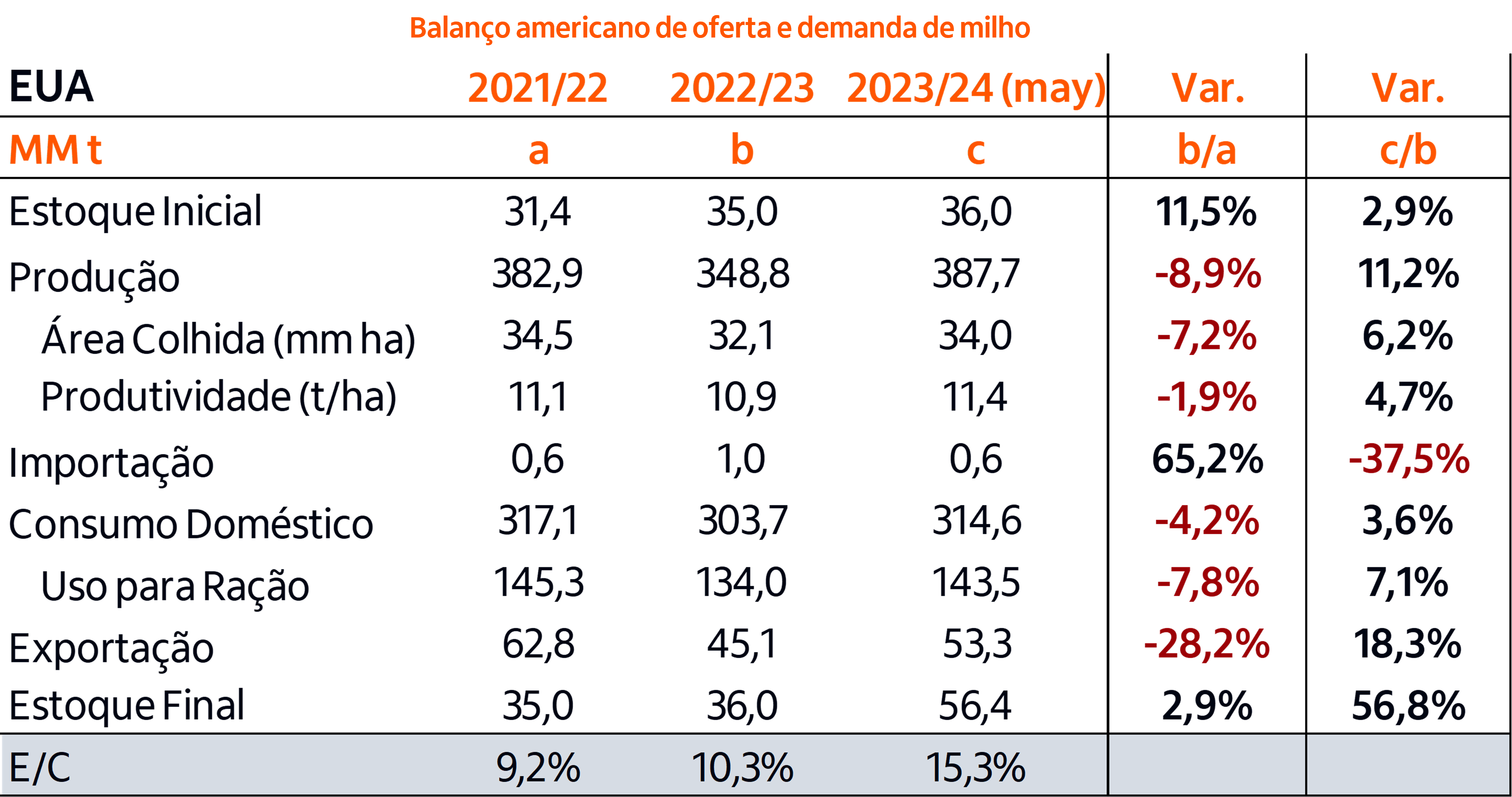 Tabela oferta e demanda milho EUA
