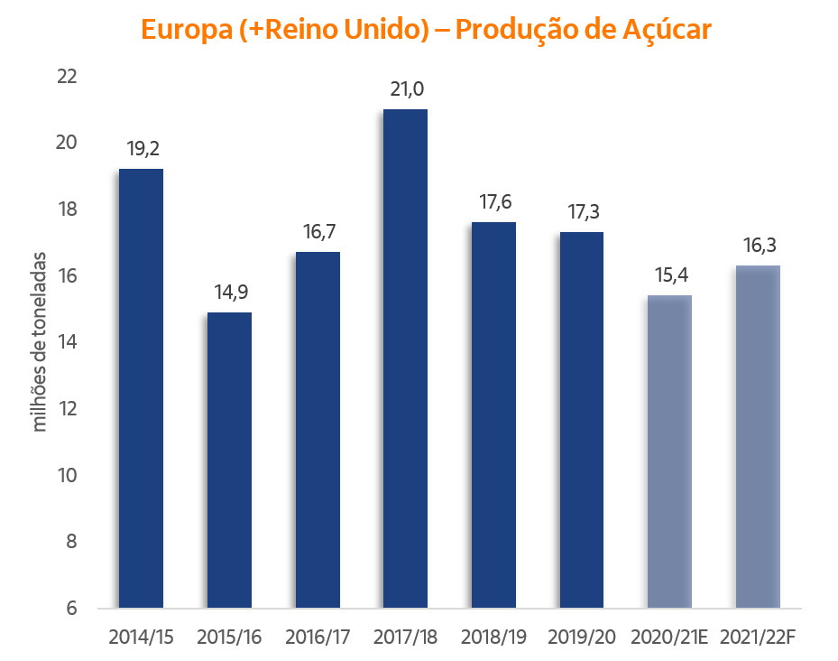 Gráfico de colunas representado a produção de açúcar da Europa + Reino Unido.