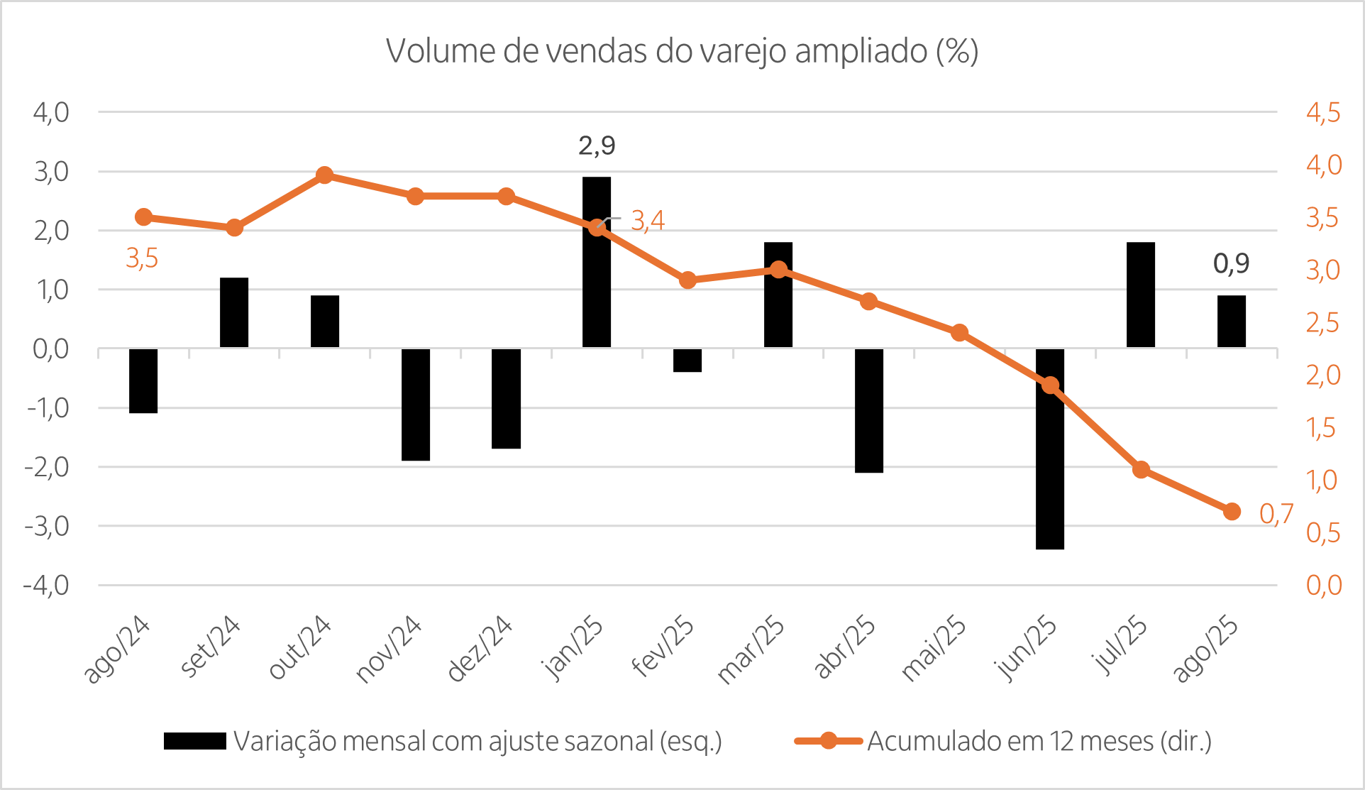 Gráfico com os últimos resultados da Pesquisa Mensal dos Comércio(PMC), de agosto de 2024 até agosto de 2025, com variação mensal à esquerda e variação ano/ano à direita. 
