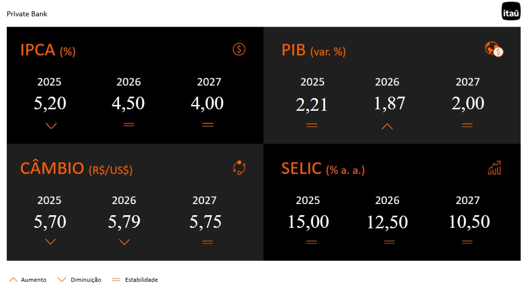 Tabela com os principais indicadores econômicos do relatório Focus
