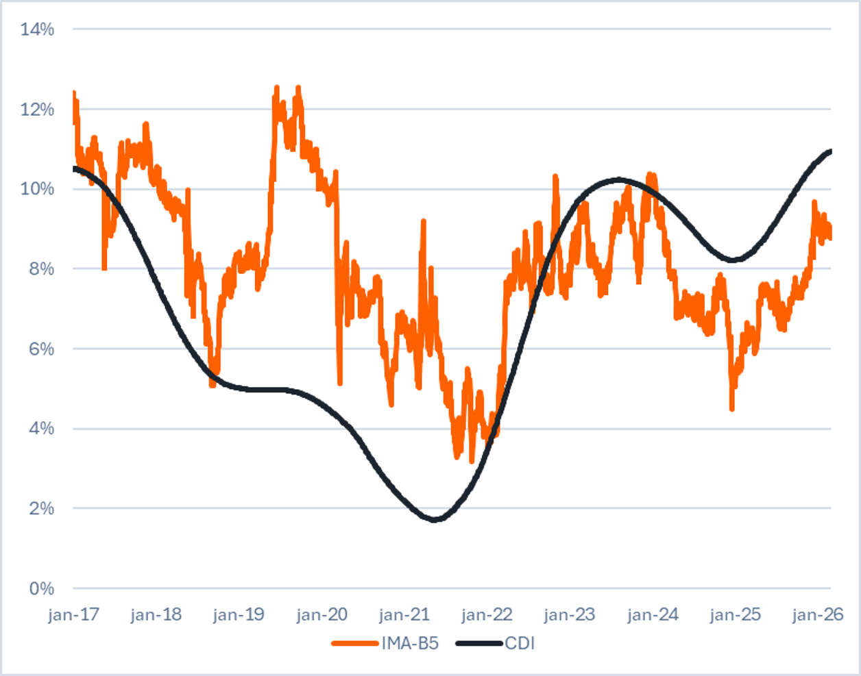 Fonte: Itaú Asset. Dados de: jan/17 até fev/26