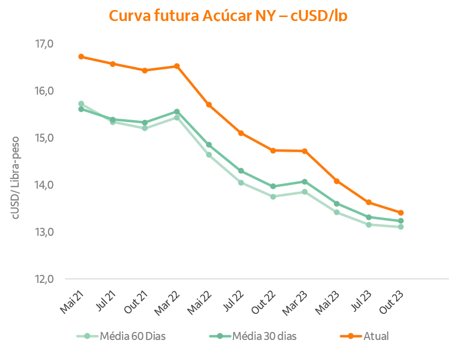 Gráfico de linhas com preço futuros na bolsa de NY.