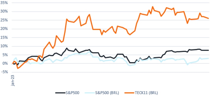 Imagem ilustrativa do artigo Em 2023 as Big Techs avançam mais de 25%