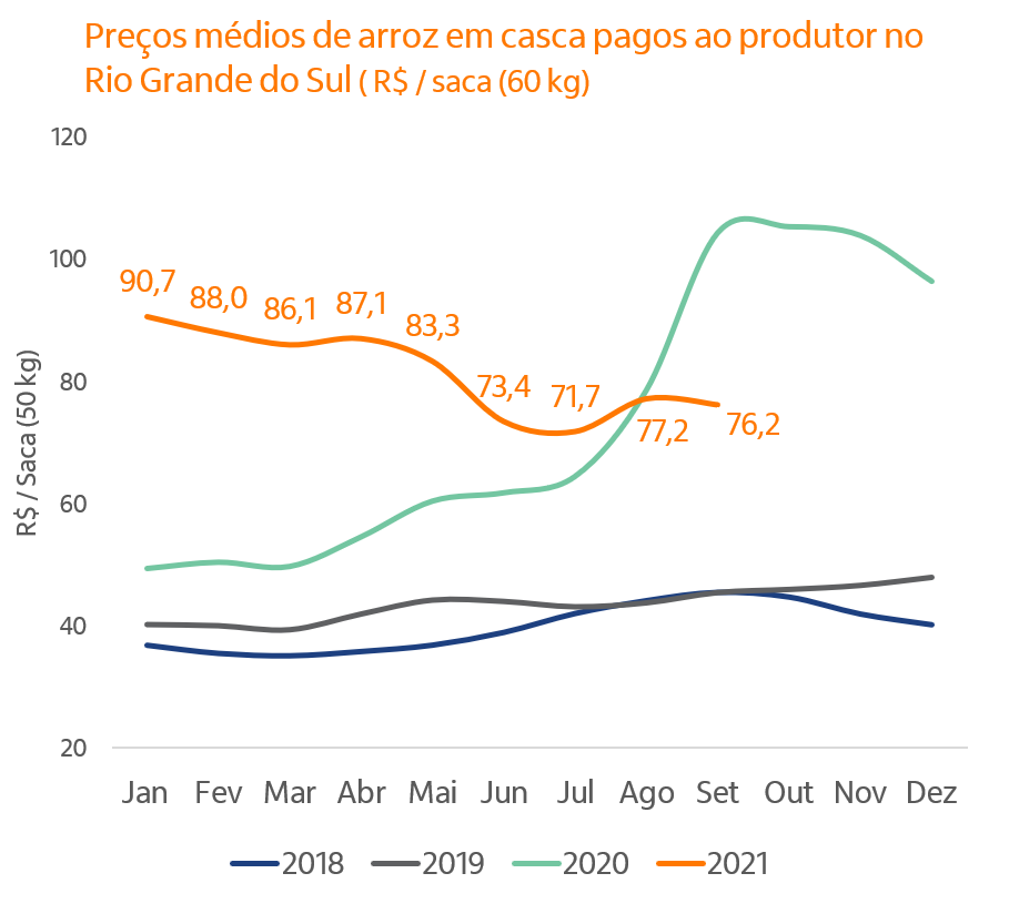 Gráficos de linhas com séries históricas dos preços de arroz.