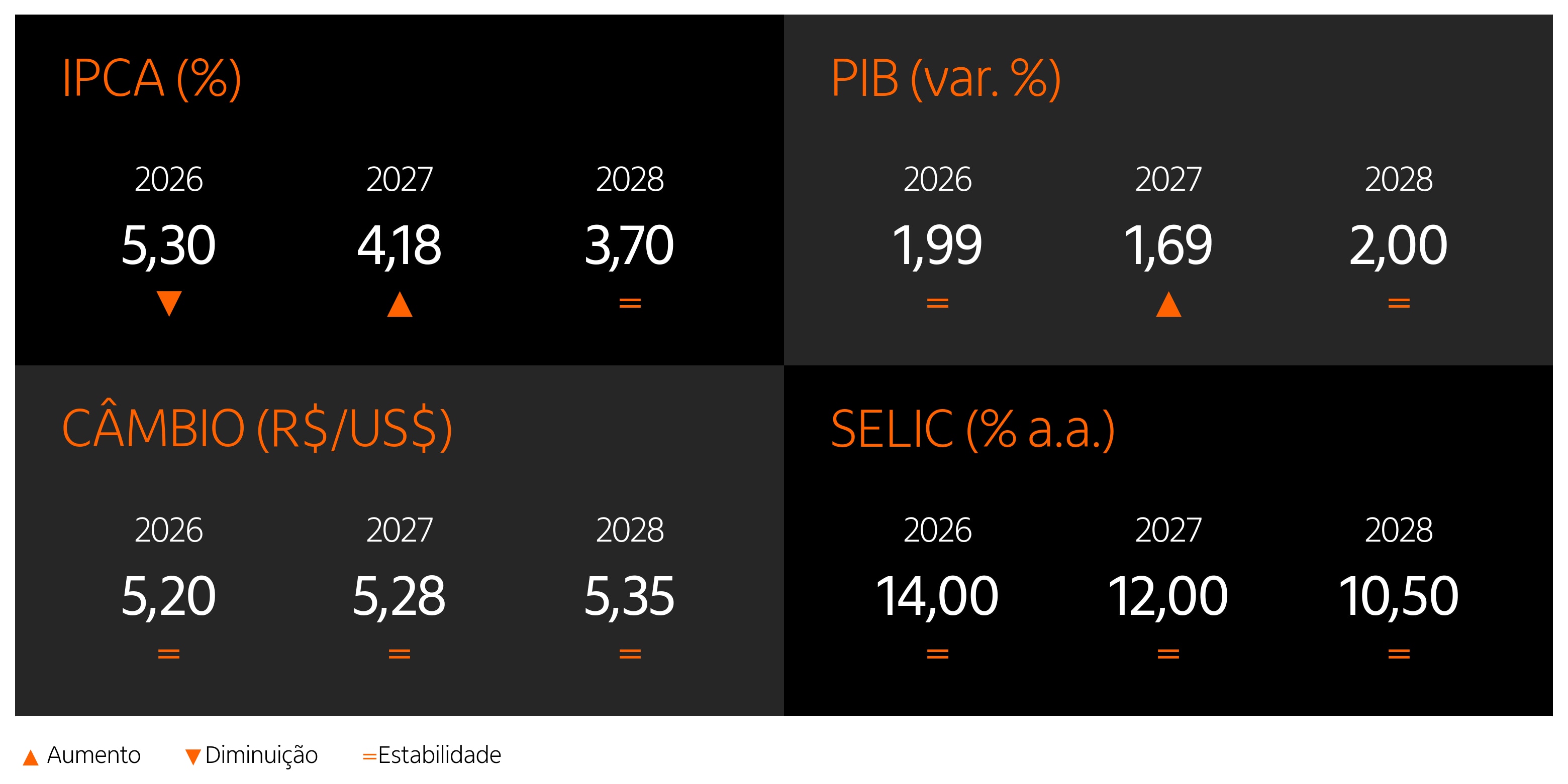 Painel com as projeções para inflação, PIB, câmbio e Selic de 2026, 2027 e 2028