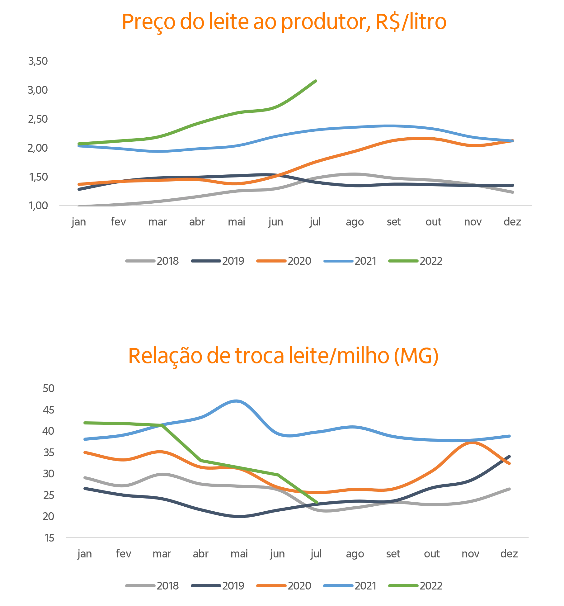 Gráfico de linhas série de preços.