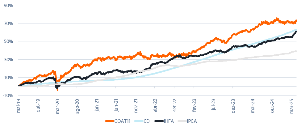 Fonte: Bloomberg & Itaú Asset.