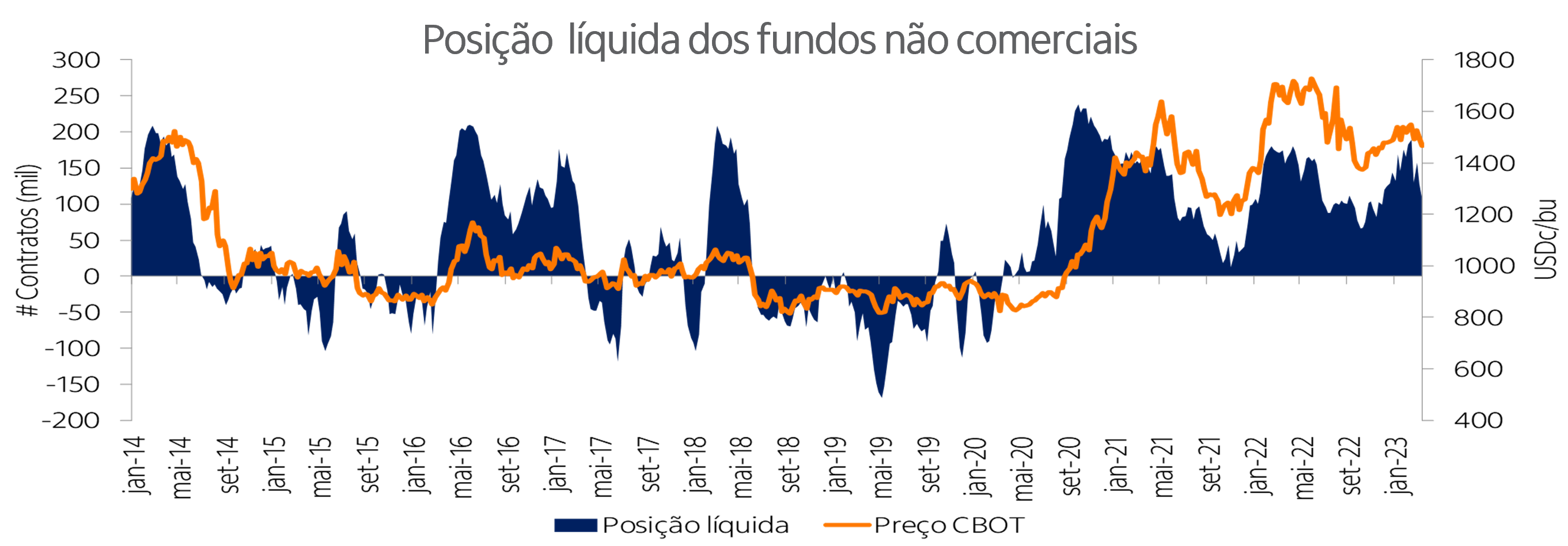 Gráfico de posição líquida dos fundos não comerciais