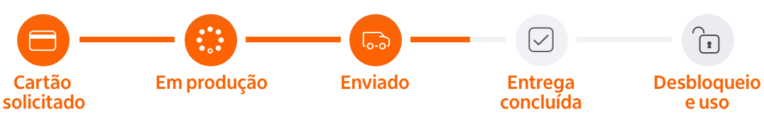 Etapa realizada: 1 - Cartão solicitado. 2- Em produção. 3- Enviado. Etapa restante: 4- Entrega concluída. 5- Desbloqueio e uso 