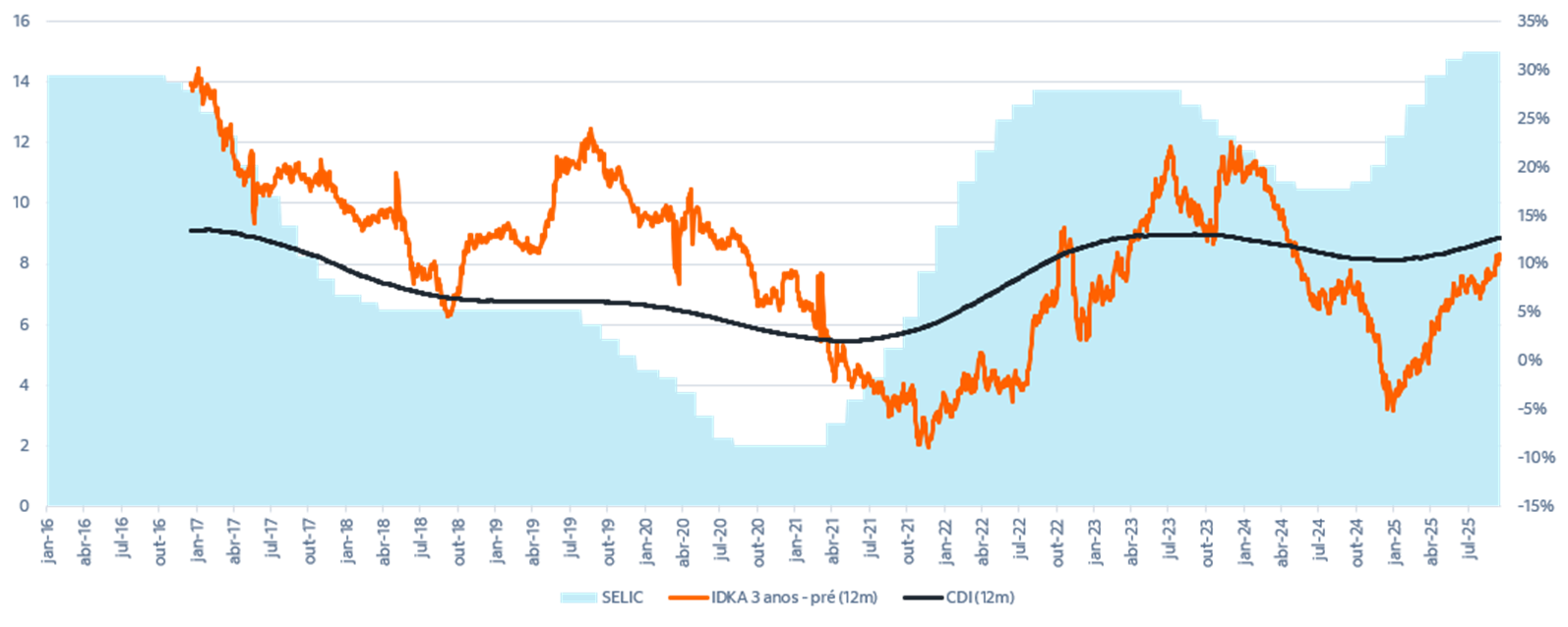 Fonte: Bloomberg & Itaú Asset.  Data Base: Setembro de 2025        