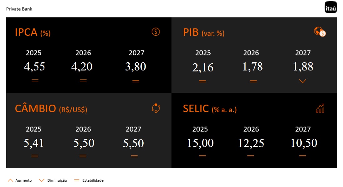 Tabela com o resultado da mediana dos principais indicadores observados pelo boletim Focus