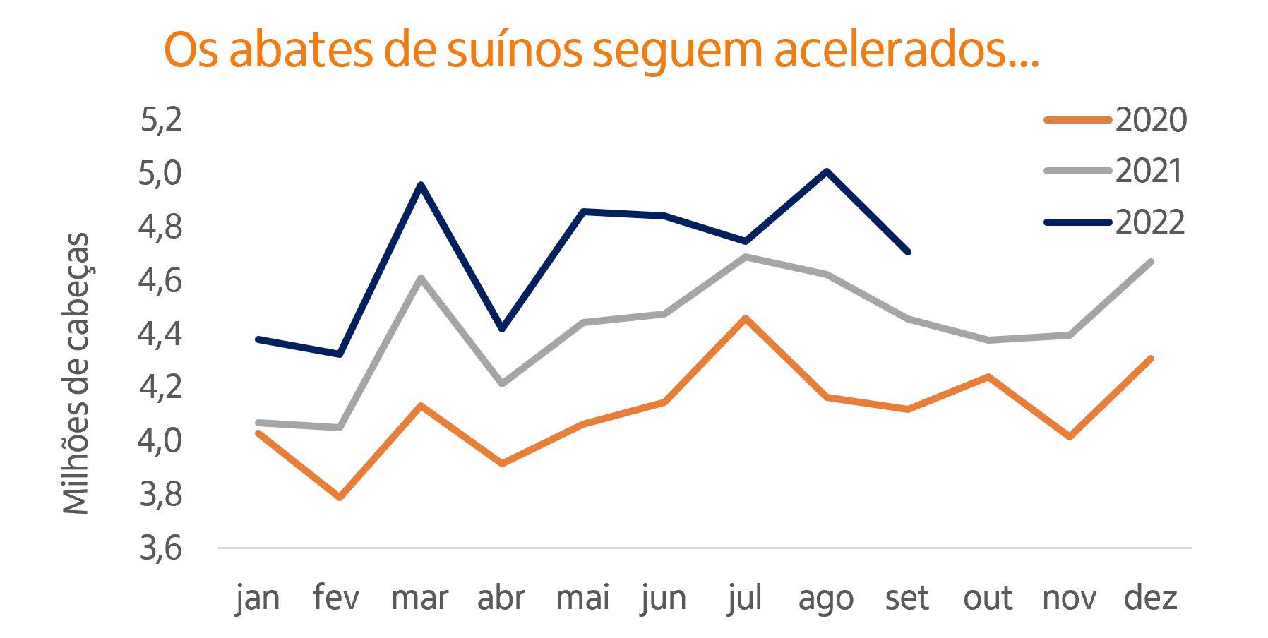 gráfico de linhas escala de abates suínos