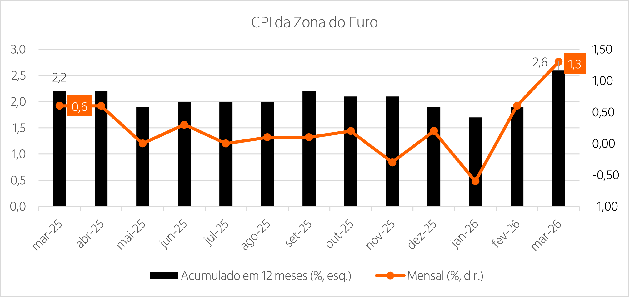 Combinação de um gráfico de linhas mostrando a curva da variação mensal do CPI da Zona do Euro com um gráfico de barra mostrando o acumulado em 12 meses nos últimos 13 meses
