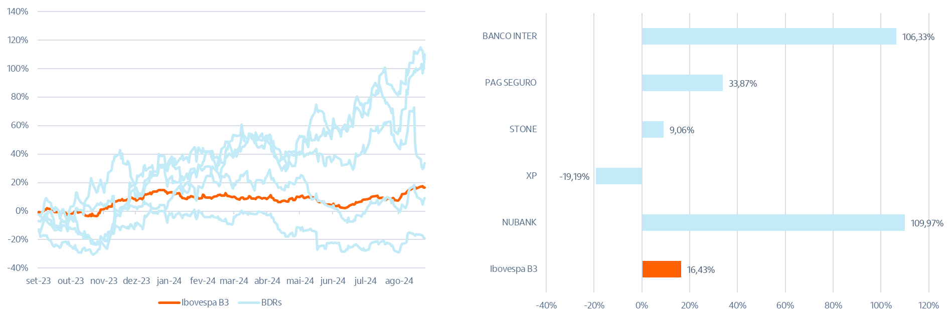 Fonte: B3 e Bloomberg – dados até agosto de 2024