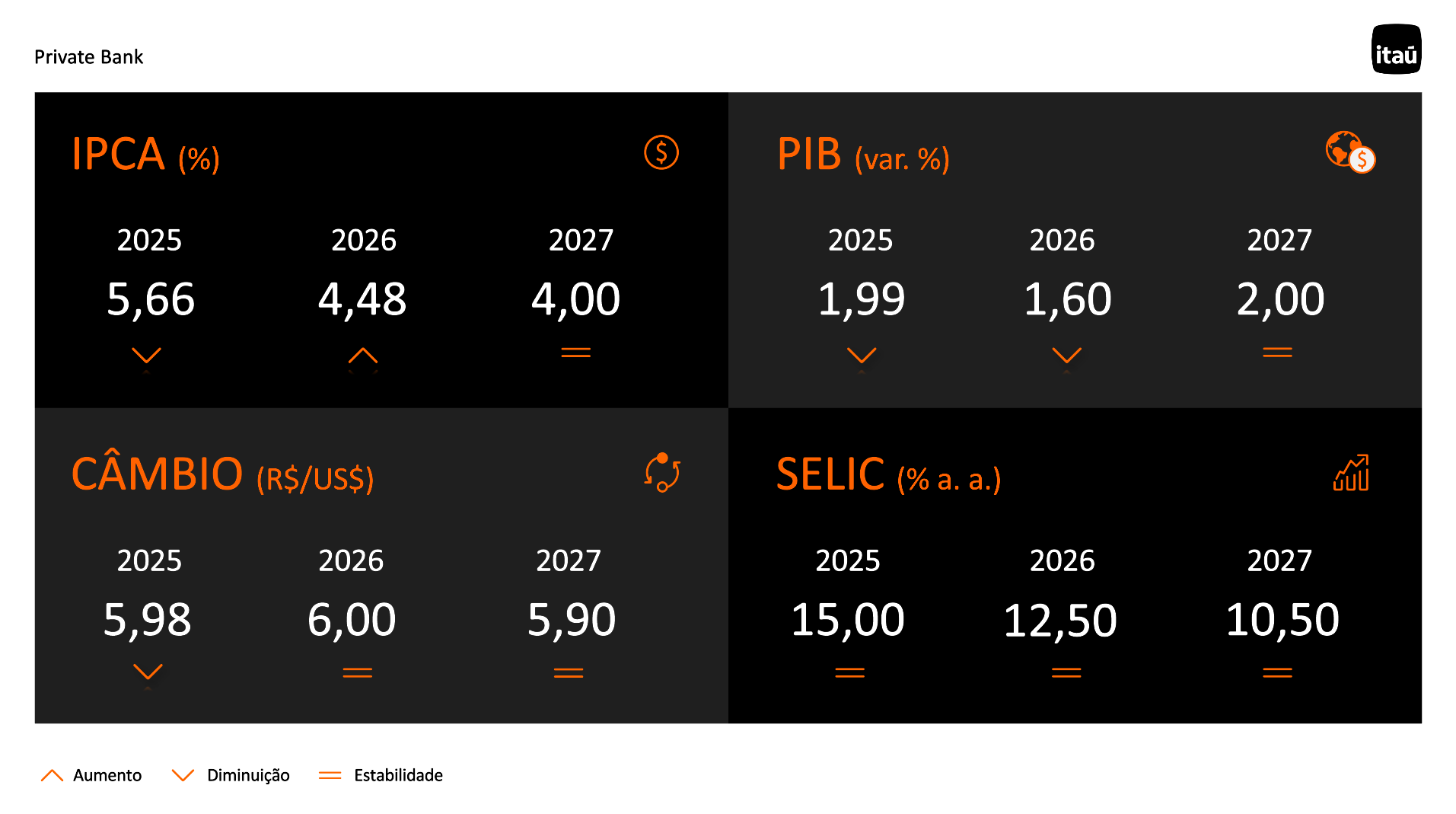 Tabela com resumo dos principais indicadores pesquisados pelo Relatório Focus