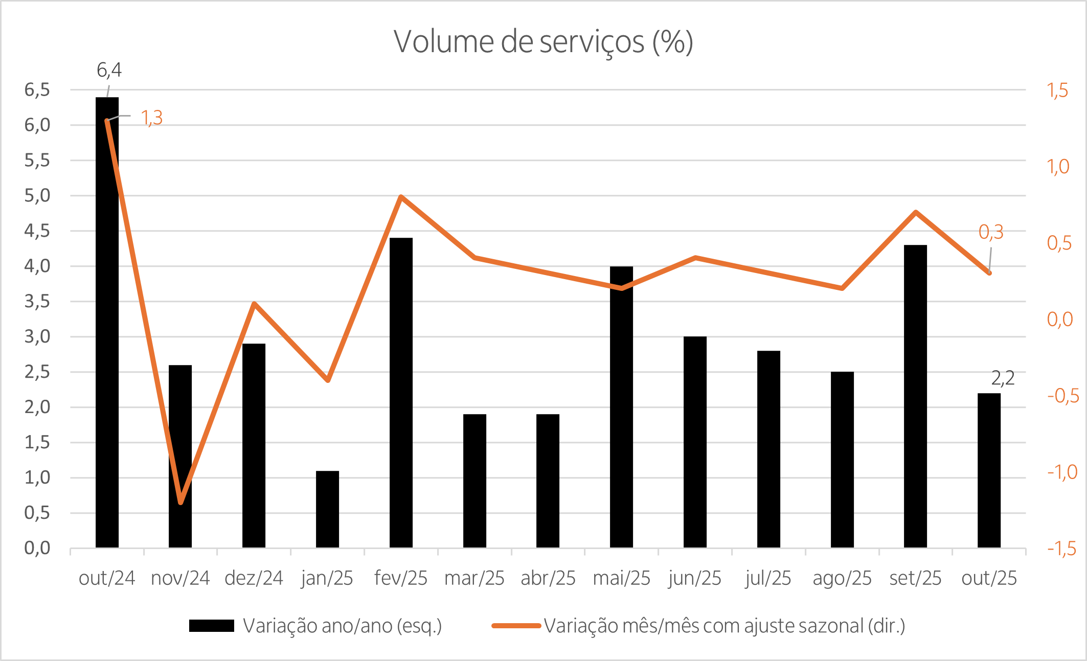 Combinação de gráfico de linha com de barras mostrando o histórico da trajetória do setor de serviços nos últimos 13 meses