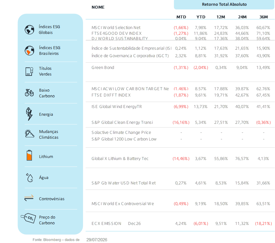 Fonte: Bloomberg | Data: 29 de julho de 2026