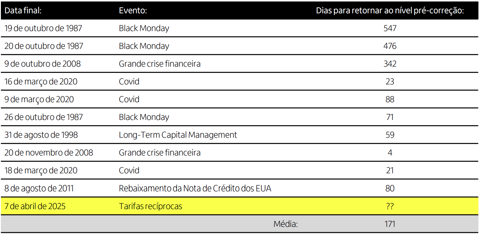 Tabela com a data, o evento e tempo levado para se recuperar da respectiva queda do S&P após o evento em questão