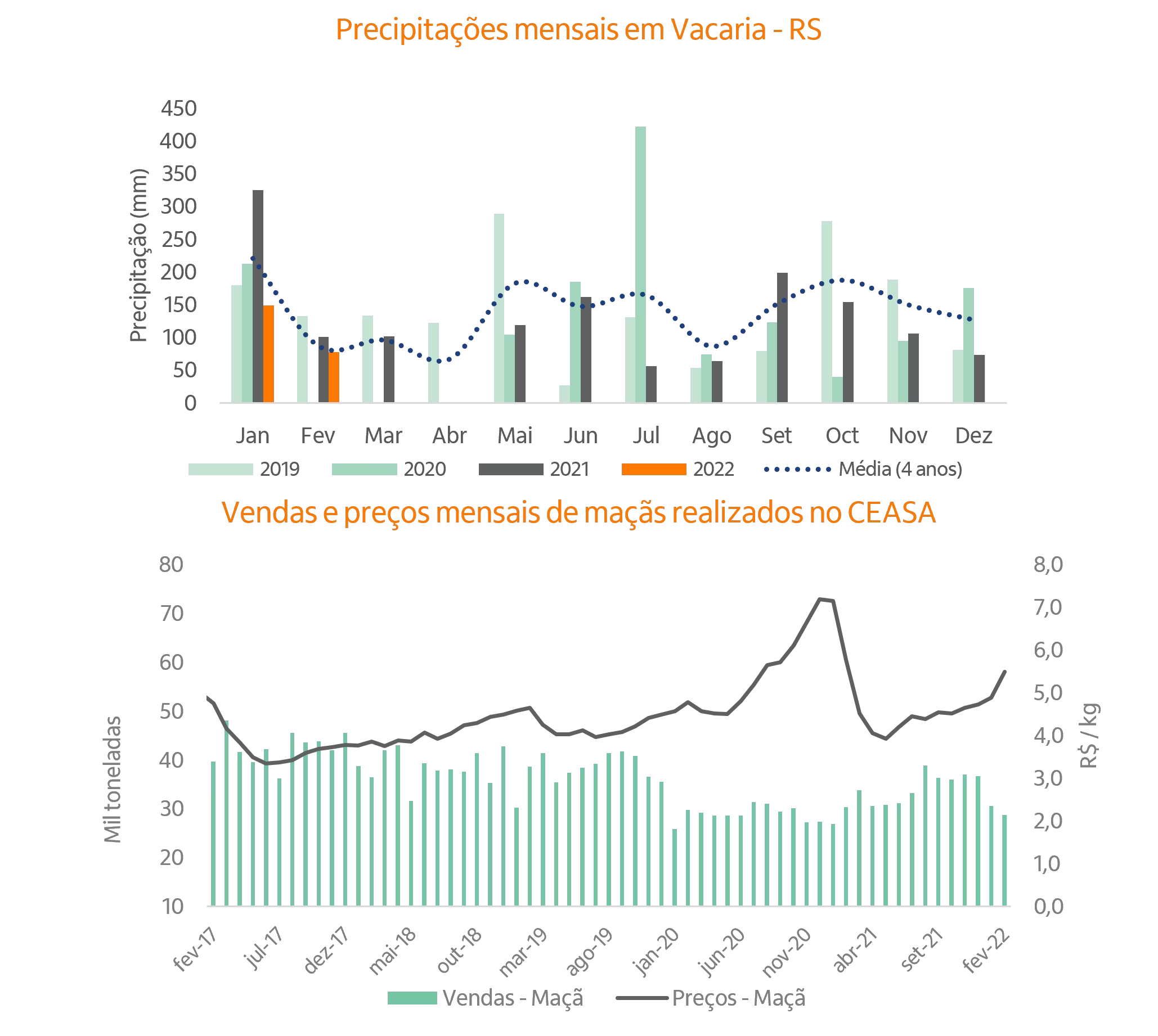 Gráficos de linhas e barras sobre o regime de chuvas no RS e série de preços de maçã.