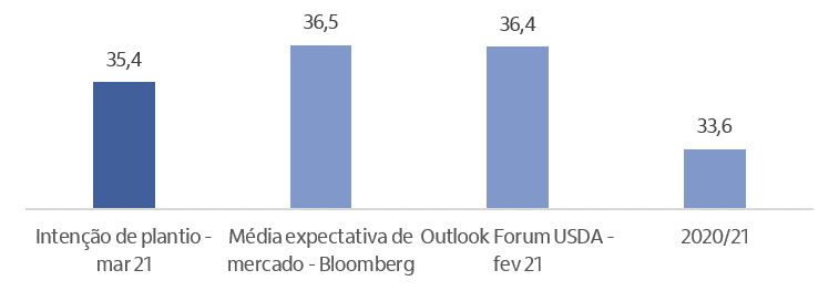 Gráfico de Colunas comparativo entre as inteções de área de plantio de Soja nos EUA.