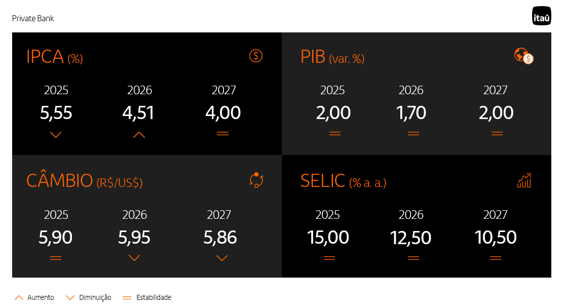tabela com os principais indicadores econômicos do boletim focus