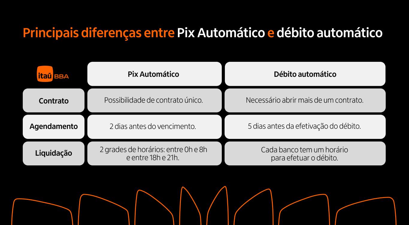 Imagem de uma tabela comparando as diferenças entre Pix Automático e Débito Automático, de acordo com três critérios: “contrato”, “agendamento” e “liquidação”. Os valores para o Pix Automático são: “Contrato – Possibilidade de contrato único.”; “Agendamento – 2 dias antes do vencimento.”; “Liquidação – 2 grades de horários, entre 0h e 8h e entre 18h e 21h.”. Os valores para Débito Automático são: “Contrato – Necessário abrir mais de um contrato.”; “Agendamento – 5 dias antes da efetivação do débito.”; “Liquidação – Cada banco possui um horário para efetuar o débito.”