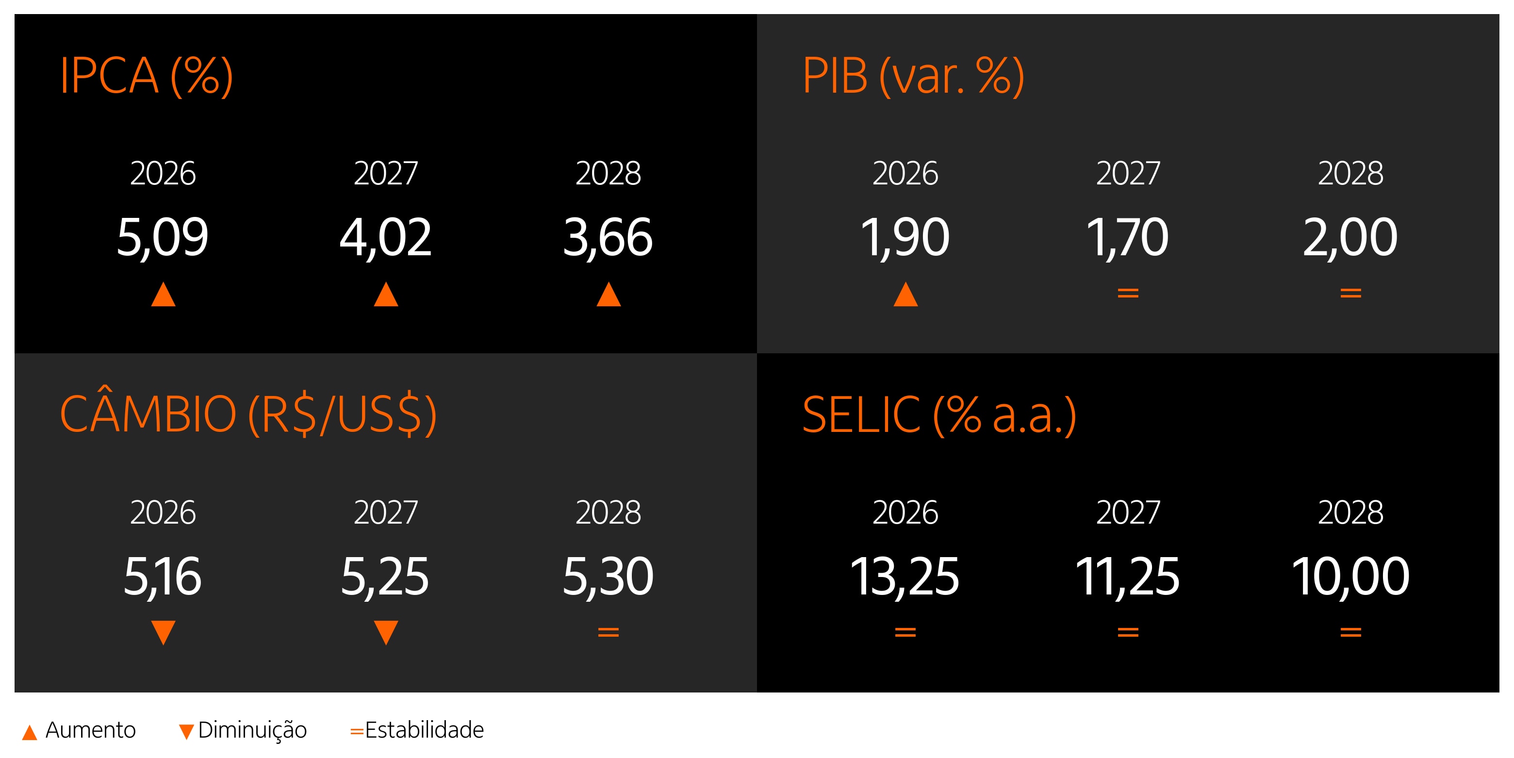 Tabela com as projeções do mercado para o IPCA, a Selic, o PIB e o câmbio de 2026, 2027 e 2028 coletadas pelos Relatório Focus do Banco Central.