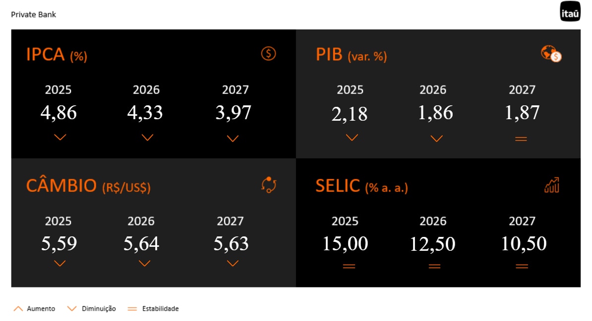 Tabela com as projeções dos principais indicadores acompanhados no Relatório Focus