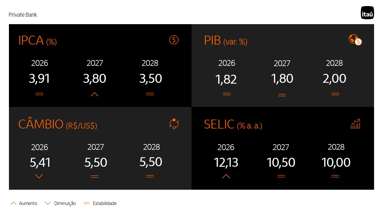 Tabela com as projeções do mercado coletadas pelo Relatório Focus para o IPCA, o PIB, o câmbio e a Selic de 2026, 2027 e 2028