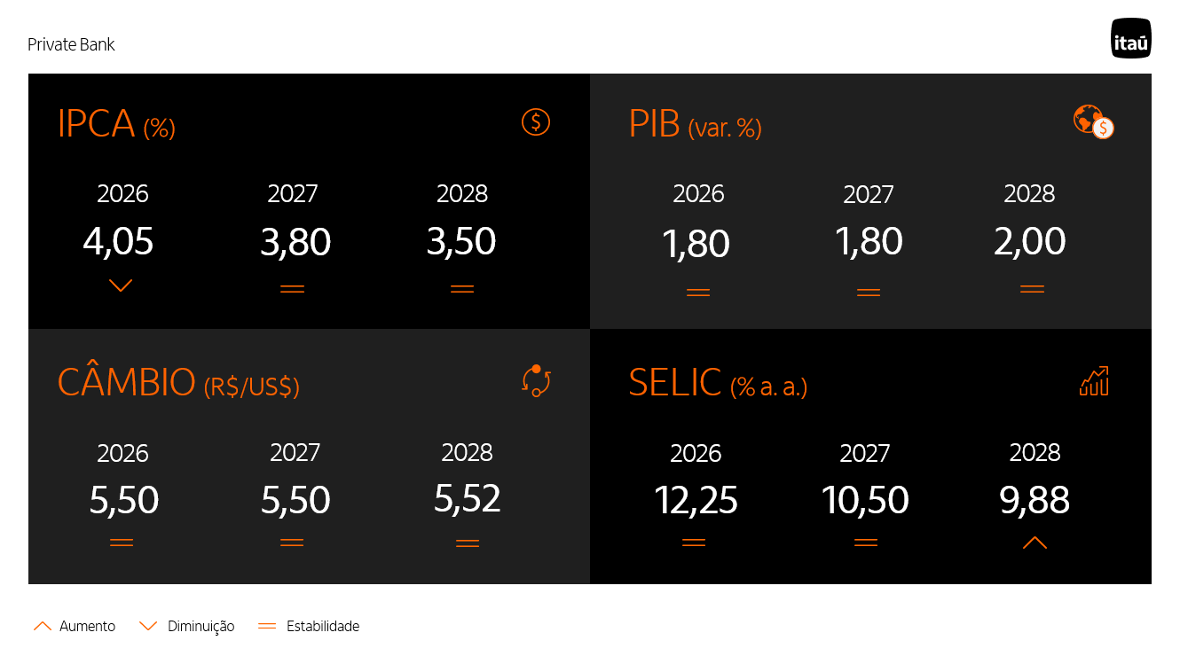 Tabela com as projeções coletas pelo Relatório Focus para o IPCA, o PIB, o câmbio e a Selic de 2026, 2027 e 2028