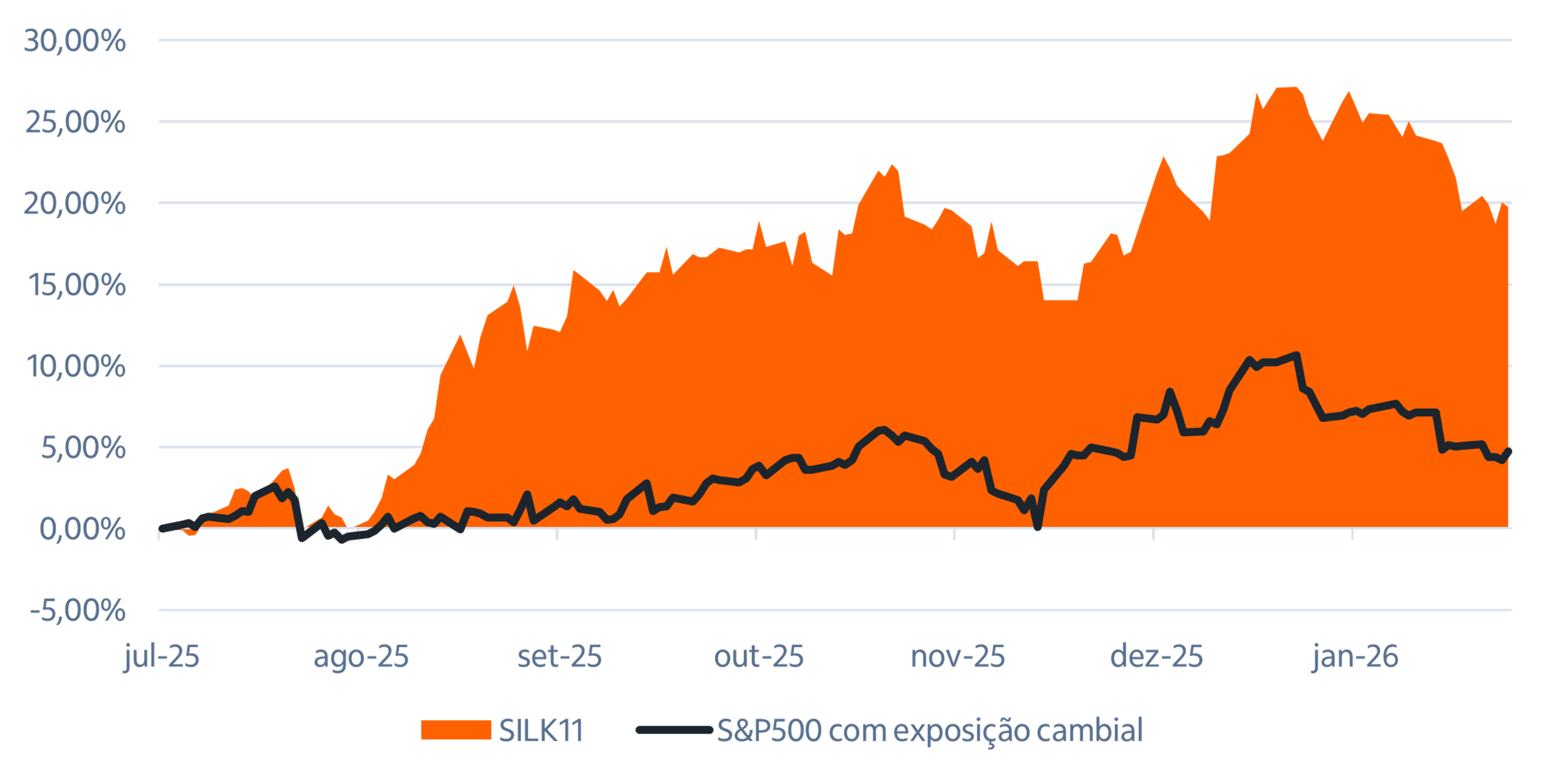 Fonte: Bloomberg | Dados até 31 de janeiro de 2026