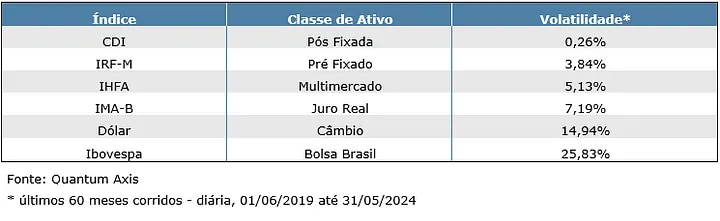 Uma tabela comparativa de diferentes índices financeiros, suas classes de ativos e suas volatilidades.  Índice:  CDI Classe de Ativo: Pós Fixada Volatilidade: 0,26% IRF-M Classe de Ativo: Pré Fixado Volatilidade: 3,84% IHFA Classe de Ativo: Multimercado Volatilidade: 5,13% IMA-B Classe de Ativo: Juro Real Volatilidade: 7,19% Dólar Classe de Ativo: Câmbio Volatilidade: 14,94% Ibovespa Classe de Ativo: Bolsa Brasil Volatilidade: 25,83% A fonte dos dados é a Quantum Axis, com base nos últimos 60 meses corridos (diária), de 01/06/2019 até 31/05/2024.