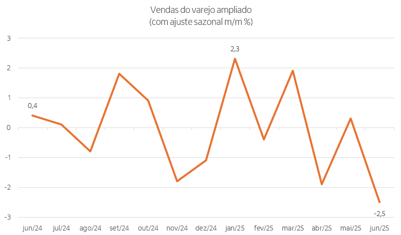 Gráfico com as variações mensais/sazonalizadas da PMC nos últimos 12 meses